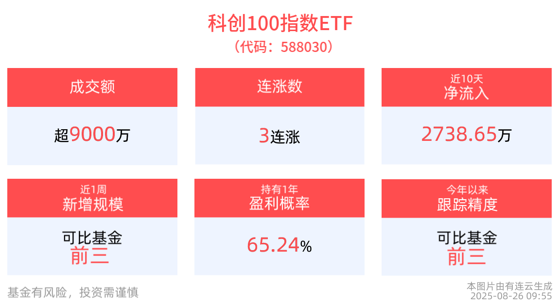 华为即将发布新品自研AI SSD，科创100指数ETF(588030)拉升涨近1%，冲击3连涨