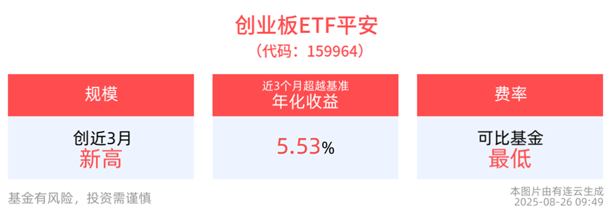 创业板ETF平安(159964)一键布局景气赛道，规模创近三月新高