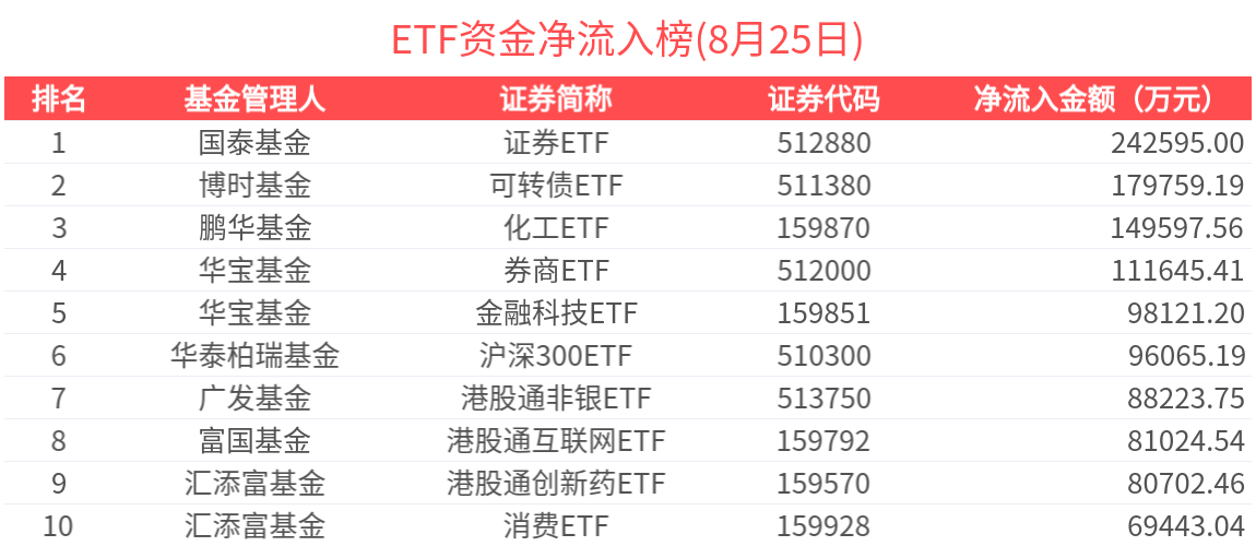 ETF资金榜 | 香港证券ETF(513090)资金加速流入，证券ETF(512880)单日吸金24亿元-20250825