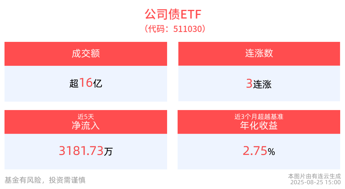 成交额超16亿元，公司债ETF(511030)实现3连涨