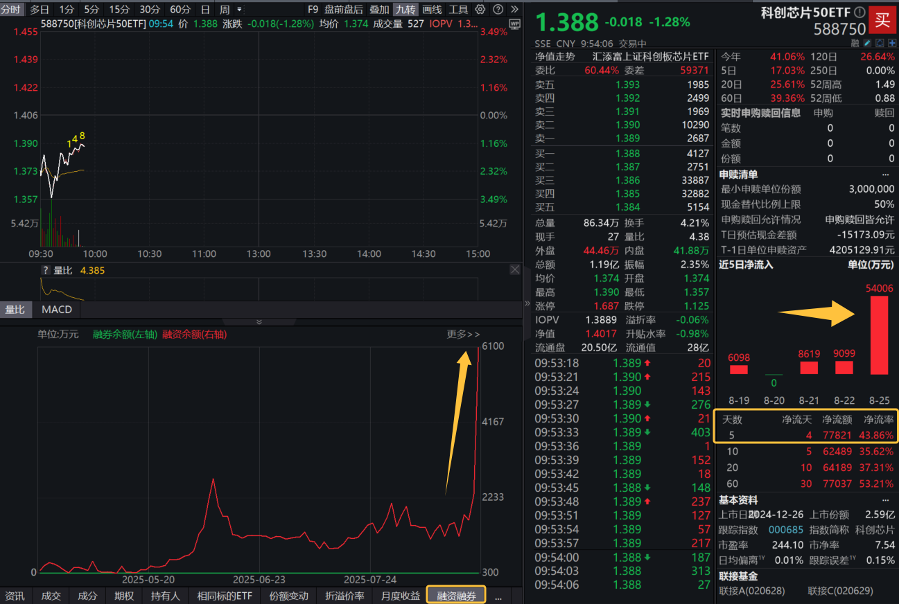 寒武纪开盘走出深V，科创芯片50ETF(588750)早盘大幅异动，昨日净流入超5.4亿！国产算力怎么看？基金经理完整解读来了