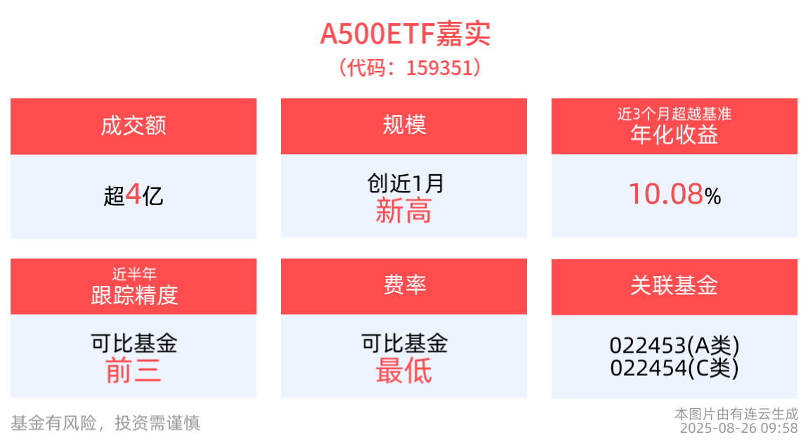 A500ETF嘉实(159351)规模创近1月新高！天孚通信领涨成分股，物产中大、广联达10cm涨停