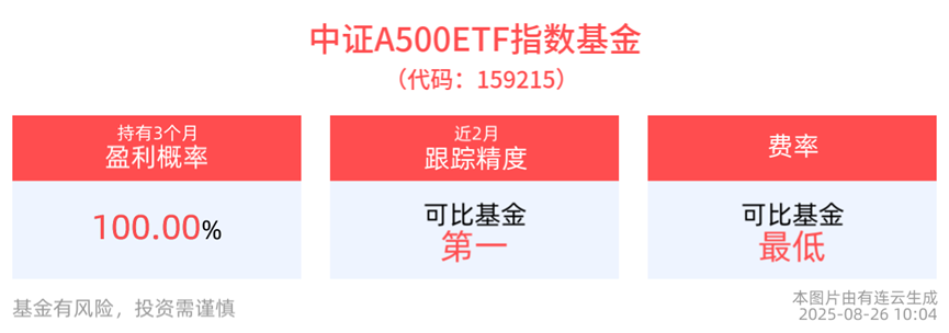 中证A500ETF指数基金(159215)强势翻红