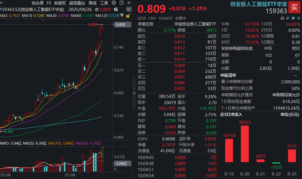 ETF盘中资讯|强业绩提振，天孚通信冲击20CM涨停！高“光”创业板人工智能ETF（159363）放量上攻，逆市再创新高