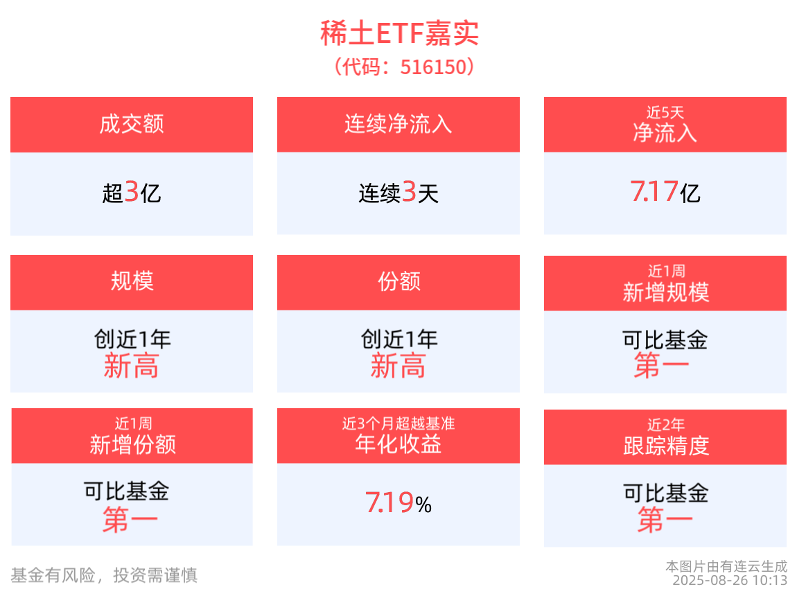 稀土ETF嘉实(516150)连续3天净流入超6.6亿元，规模创成立以来新高！