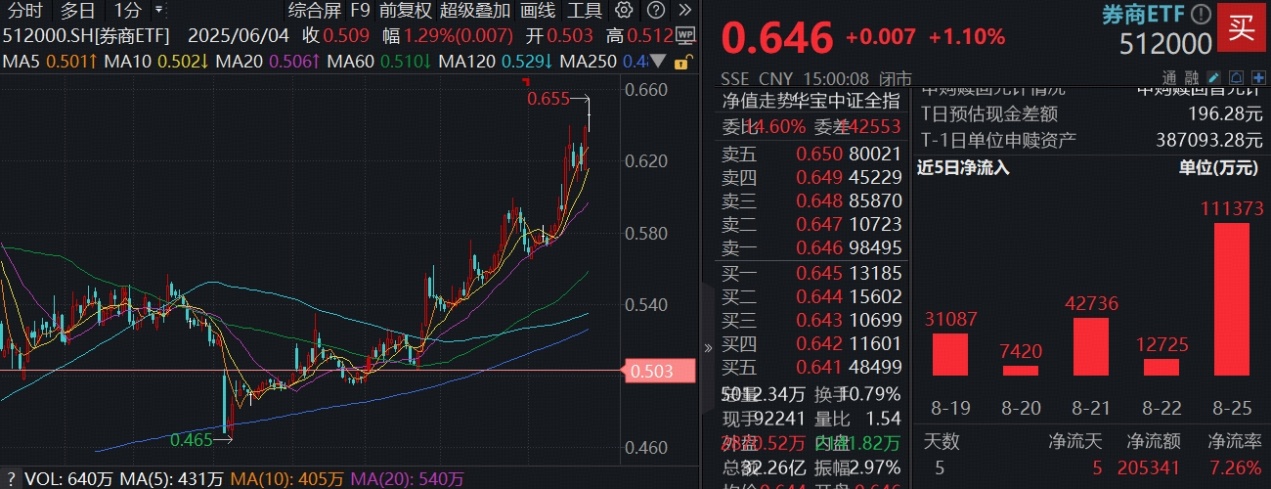 任泽平：此轮牛市十年一遇！资金大举涌入券商，顶流券商ETF(512000)6日吸金近32亿，规模超310亿元刷新史高