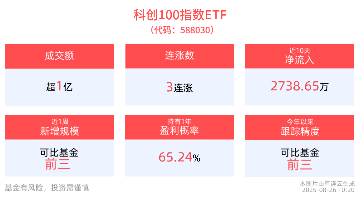 科创100指数关注度、交易热情显著攀升，珠海冠宇领涨超18%，科创100指数ETF(588030)近1周规模增长显著