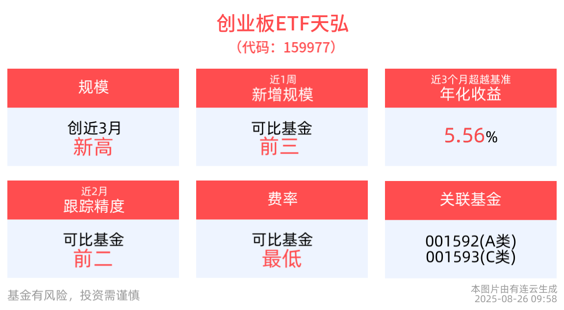 倒车接人？！机构：沪指有望冲击4000点，创业板ETF(159977)等宽基ETF受关注