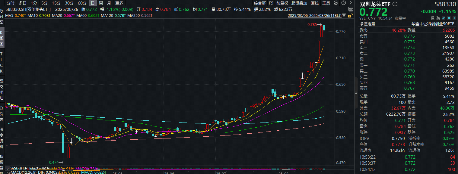 ETF盘中资讯|天孚通信绩后大涨+华为将发布新品AISSD！资金抢筹20CM硬科技！双创龙头ETF（588330）单日吸金2615万元
