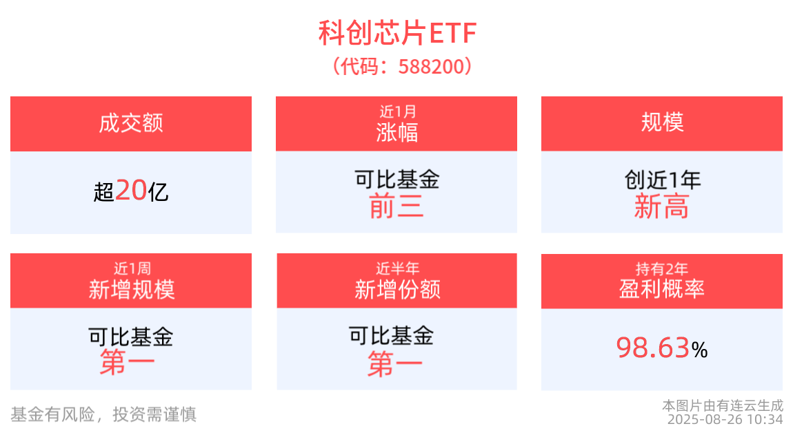 科创芯片ETF(588200)规模突破350亿元创成立以来新高！机构：继续看好国产算力产业链