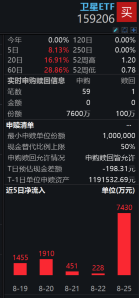 多重利好提振，引燃卫星互联网行情！卫星ETF(159206)近5日资金流入超亿元，成分股中国卫星涨停