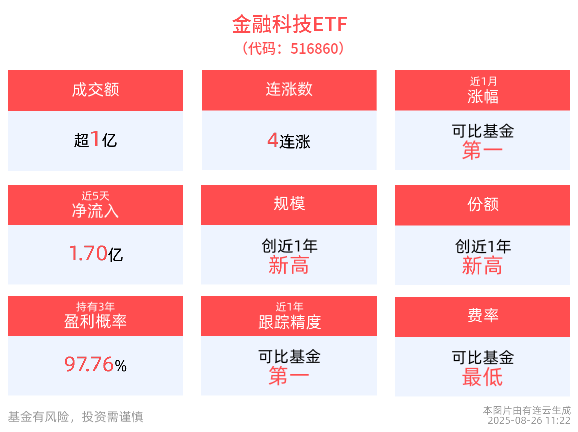 冲击4连涨！金融科技ETF(516860)强势翻红涨近1%，政策、资金双重赋能，互联网券商有望迎来历史性发展机遇