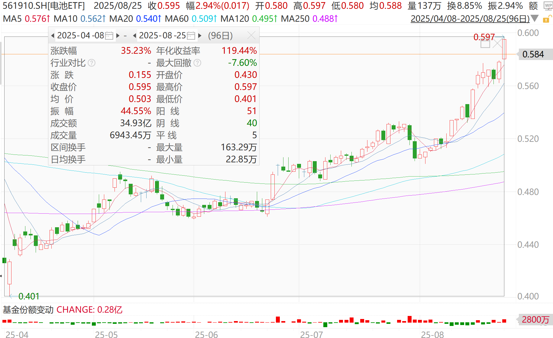 固态电池产业链动作频频，首款半固态车型即将走量！