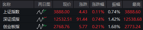 午评：三大股指低开高走，创业板指涨0.21%，华为概念股全线走强，大金融午前再度活跃