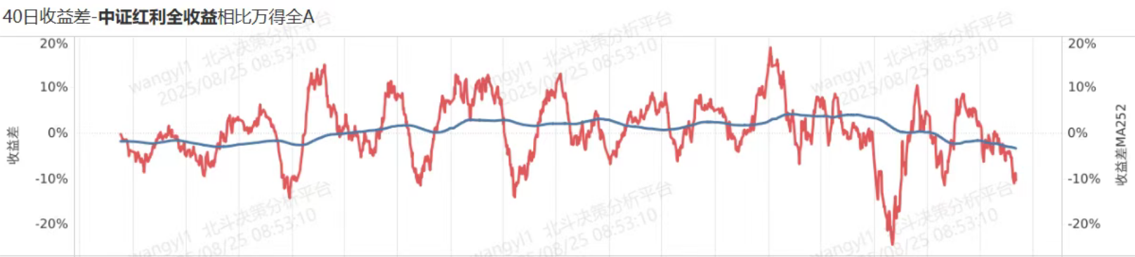 ​一个跟踪市场的另类情绪指标，中证红利40日收益差跌破-10%，意味着什么？
