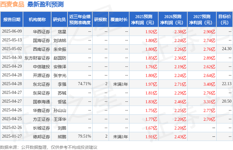 东吴证券：给予西麦食品买入评级