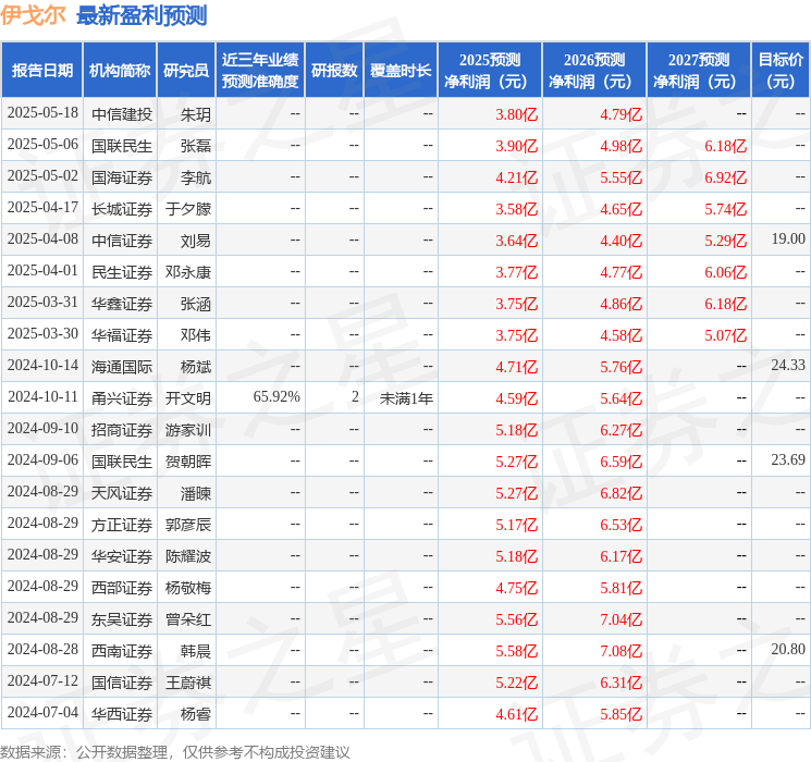 中国银河：首次覆盖伊戈尔给予买入评级，目标价29.2元