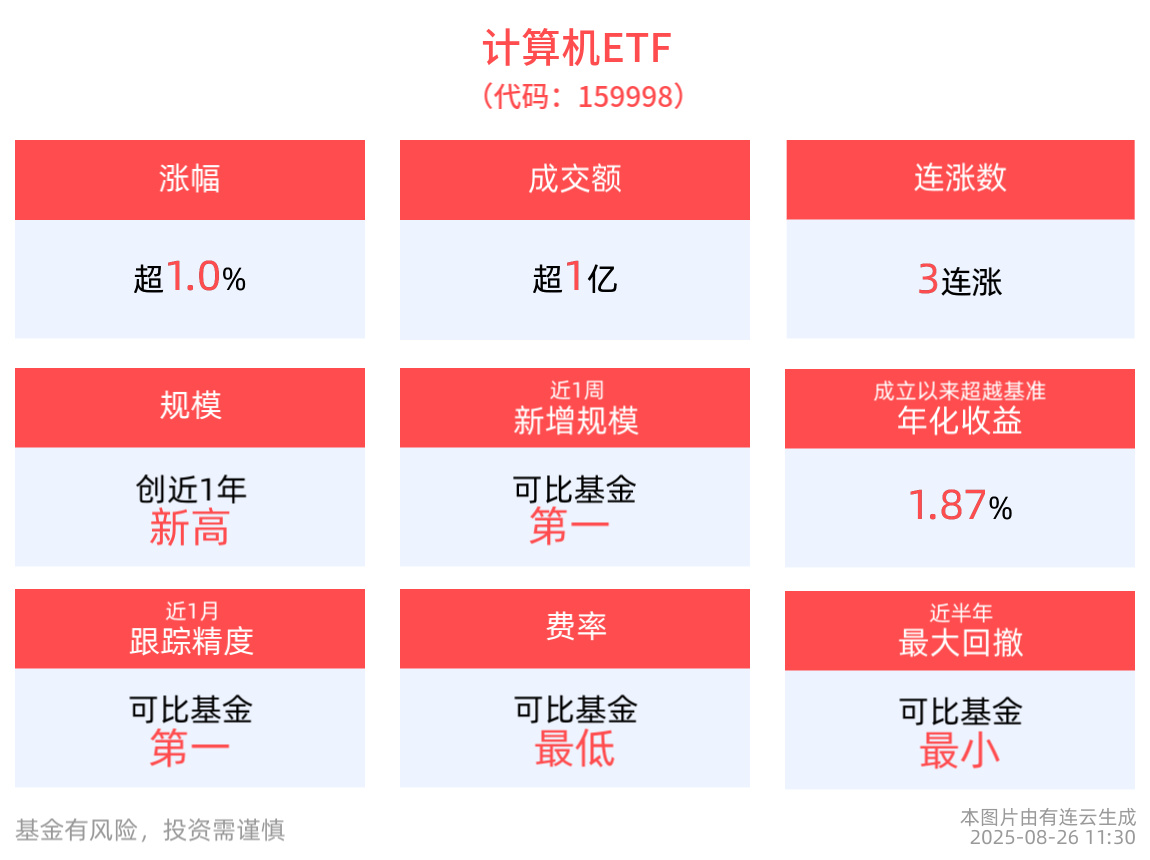 沪指吹响进攻3900冲锋号！全市场最大的计算机ETF(159998)涨超1%，最新规模创新高，业内机构继续看好国产算力产业链