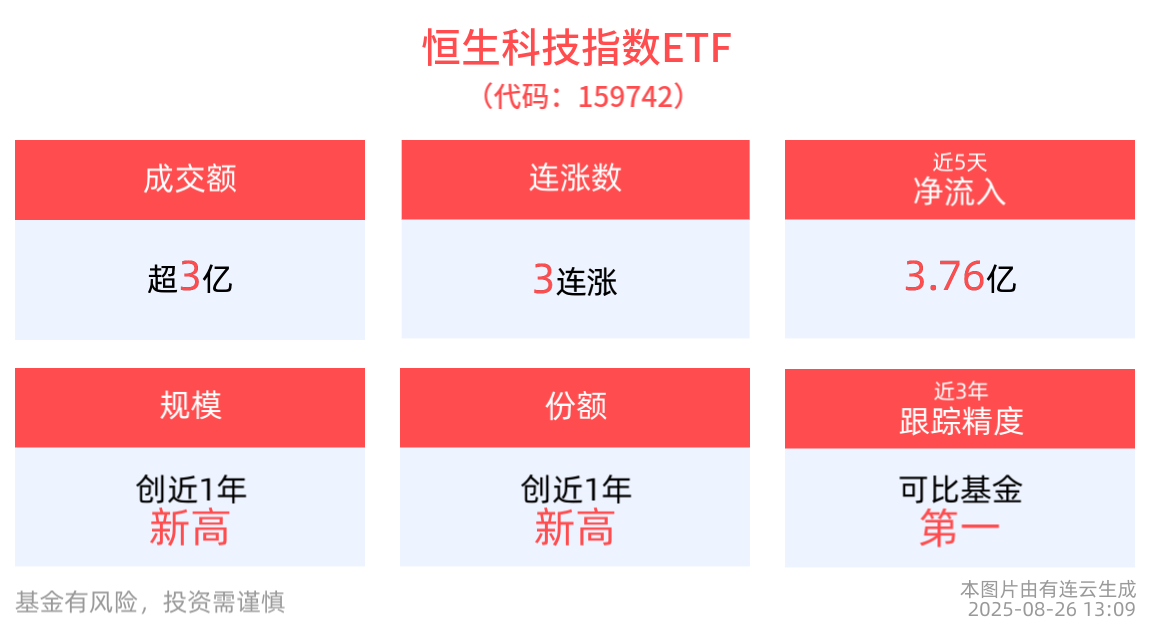 港股科技板块表现占优，恒生科技指数翻红，恒生科技指数ETF(159742)冲击3连涨，最新资金净流入1.90亿元