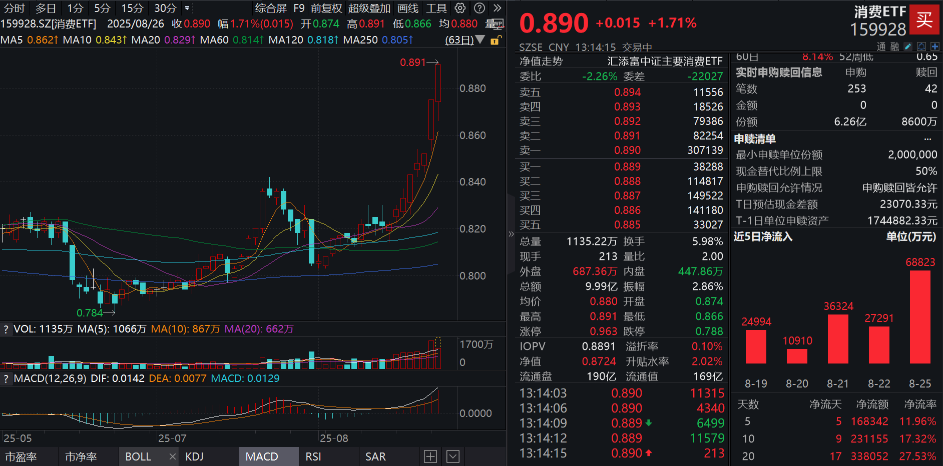 上海出台楼市新政“组合拳”，大消费攻势再起！消费ETF(159928)涨近2%，盘中大举揽金5.6亿份！