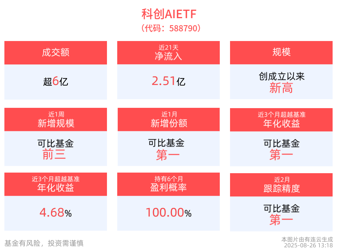科创AIETF(588790)最新规模突破73亿元连续创新高，稳居同类产品第一，机构：中国AI板块延续模型与应用双线共振的积极趋势