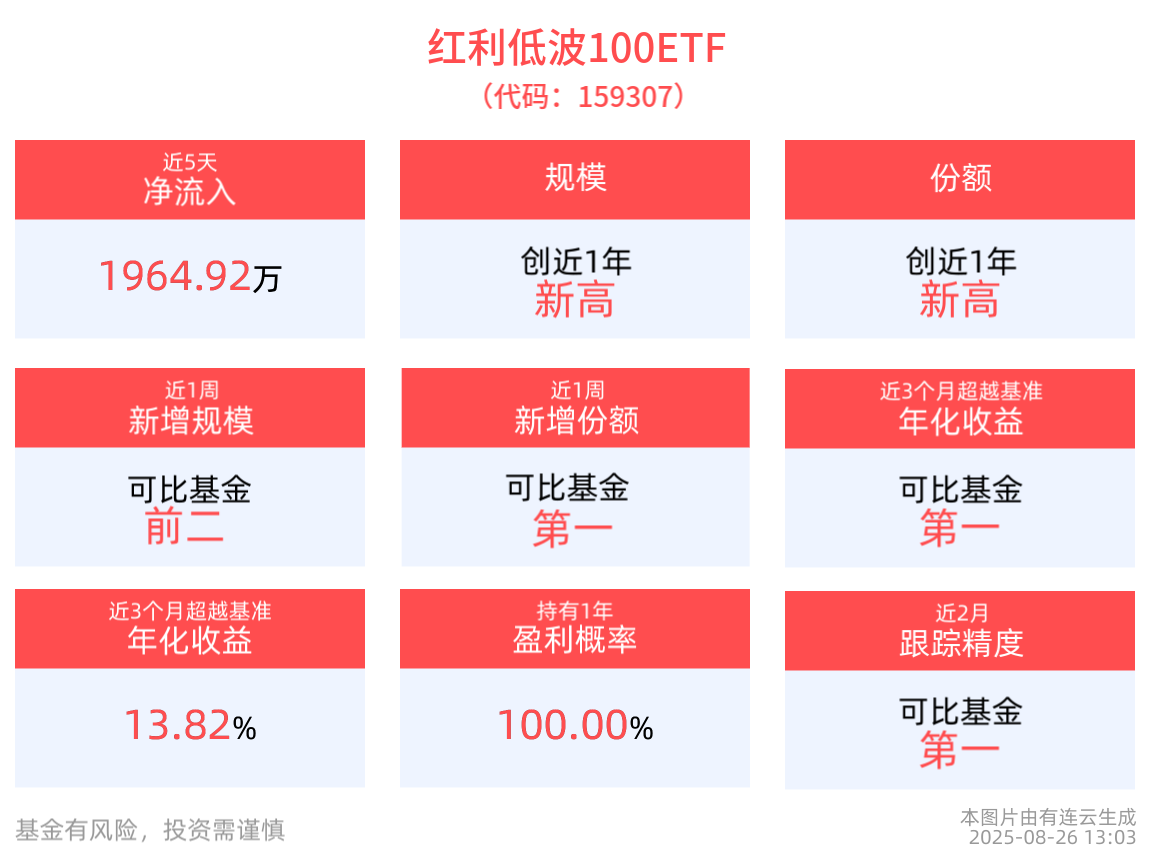 红利低波100ETF(159307)近5日“吸金”近2000万元，港股红利ETF博时(513690)获杠杆资金持续布局中，机构：快牛还是慢牛?