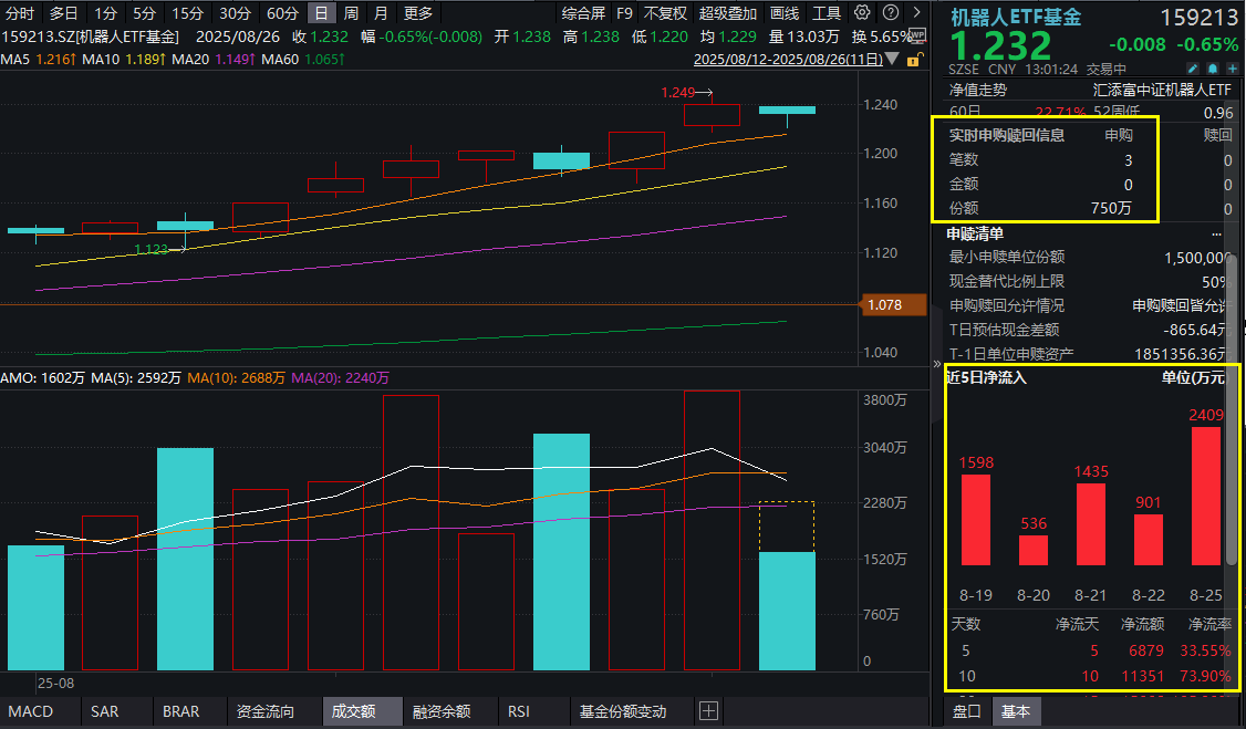 机器人ETF基金(159213)连续12日吸金超1.4亿元，盘中再获750万份净申购，新一代人形机器人“大脑”正式发售！人形机器人步入关键阶段