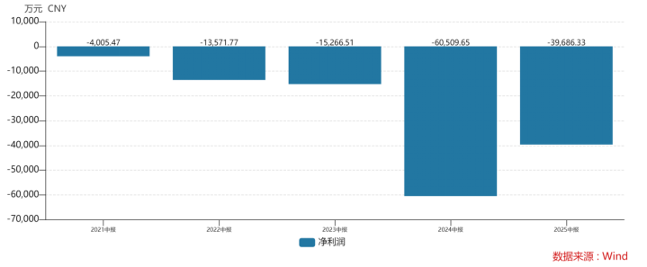 降费难阻业绩失速，蓝月亮连续5年上半年亏损，押注高价洗衣液仍需时间沉淀