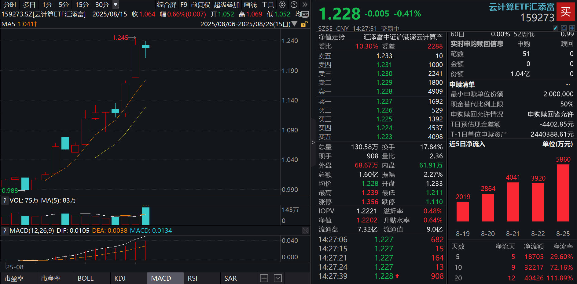 国产算力链景气度高企，拓维信息、广联达涨停！云计算ETF汇添富(159273)探底回升资金面火爆，盘中再度大举吸金1.3亿元！