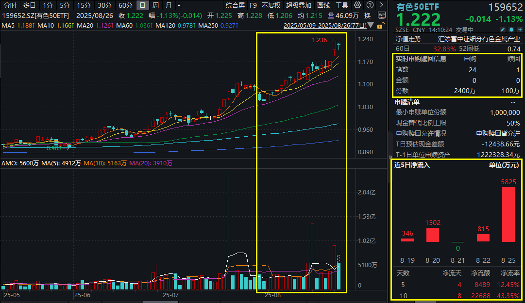 北方稀土跌超5%，“反内卷先锋”有色50ETF(159652)两连阳后首度回调，跌超1%，盘中净流入超2000万元！降息、反内卷双击，有色空间几何？