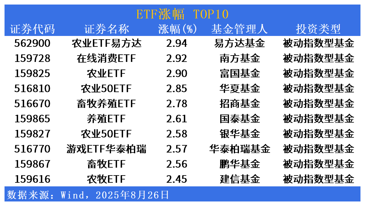 ETF市场日报 | 农牧养殖相关ETF领涨！机构扎堆布局双创板块产品