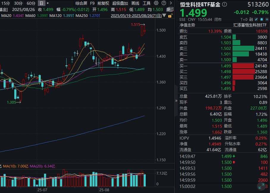 港股科技补涨可期否？港股通科技ETF汇添富(520980)、恒生科技ETF基金(513260)全天溢价高企！机构：对比创业板，恒生科技“性价比”几何？