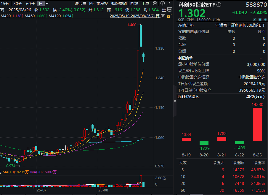 国内科技大厂新品AI SSD发布在即！寒武纪跌超4%，科创50指数ETF(588870)收跌2.4%，盘中溢价频现！资金最新单日净申购超1.4亿元，同类领先