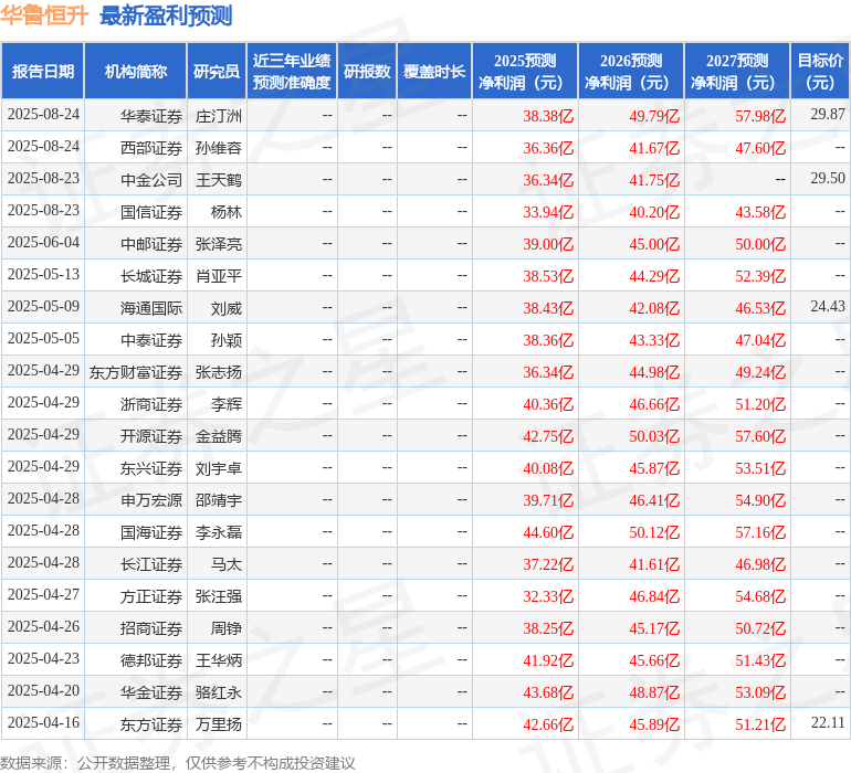 华金证券：给予华鲁恒升增持评级