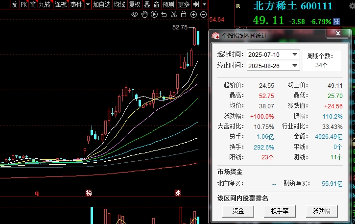 净利爆增近20倍，A股稀土龙头北方稀土半年报出炉！短短34个交易日暴涨近115%，稀土行情后市如何演绎？