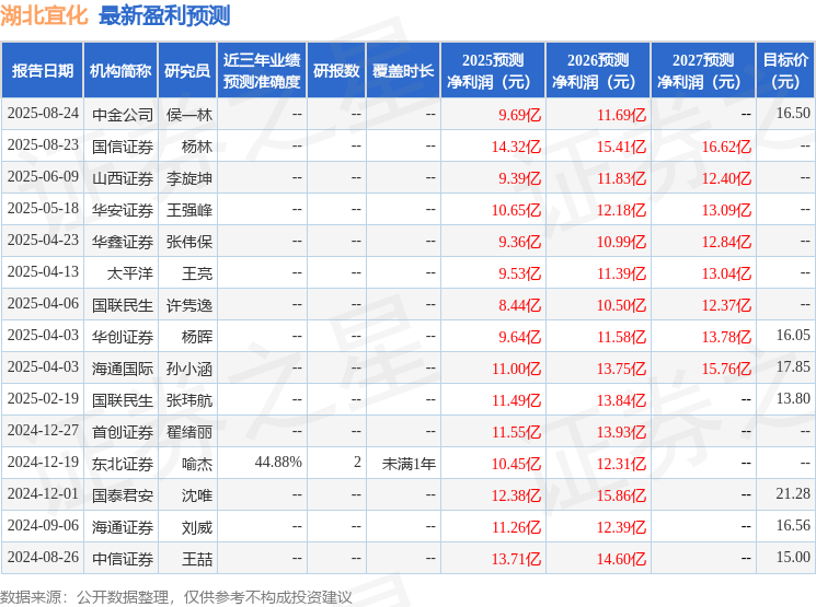 湖北宜化：8月25日接受机构调研，包括知名机构千合资本的多家机构参与