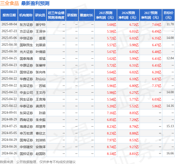 东吴证券：给予三全食品增持评级