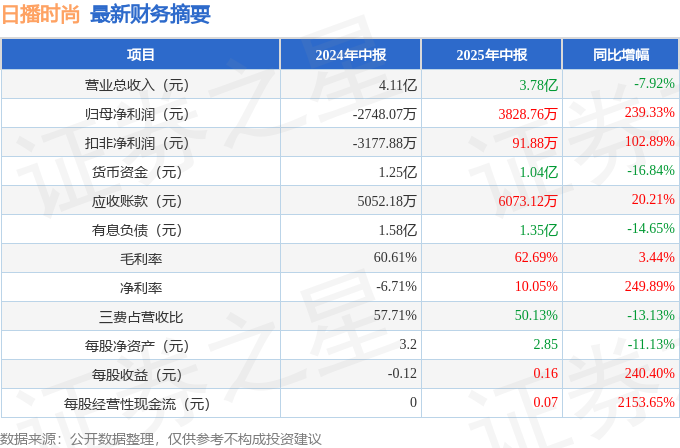 日播时尚（603196）2025年中报简析：净利润同比增长239.33%，盈利能力上升