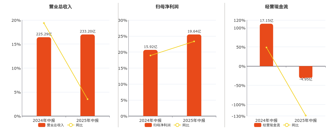 中海油服(601808.SH)：2025年中报净利润为19.64亿元、同比较去年同期上涨23.33%