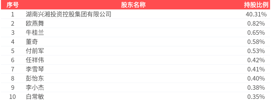 华升股份(600156.SH)：2025年中报净利润为-1355.50万元，同比亏损减少