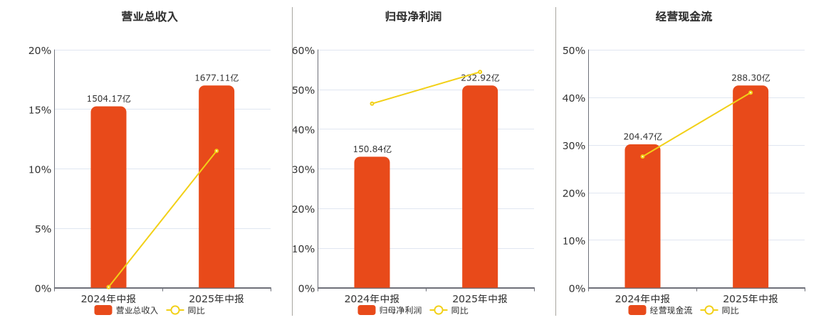 紫金矿业(601899.SH)：2025年中报净利润为232.92亿元、同比较去年同期上涨54.41%