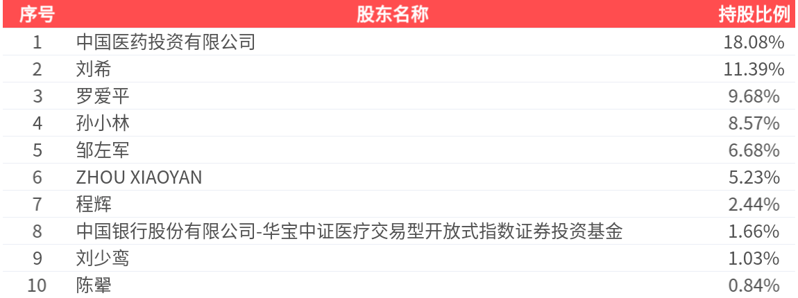 九强生物(300406.SZ)：2025年中报净利润为1.75亿元、同比较去年同期下降30.01%