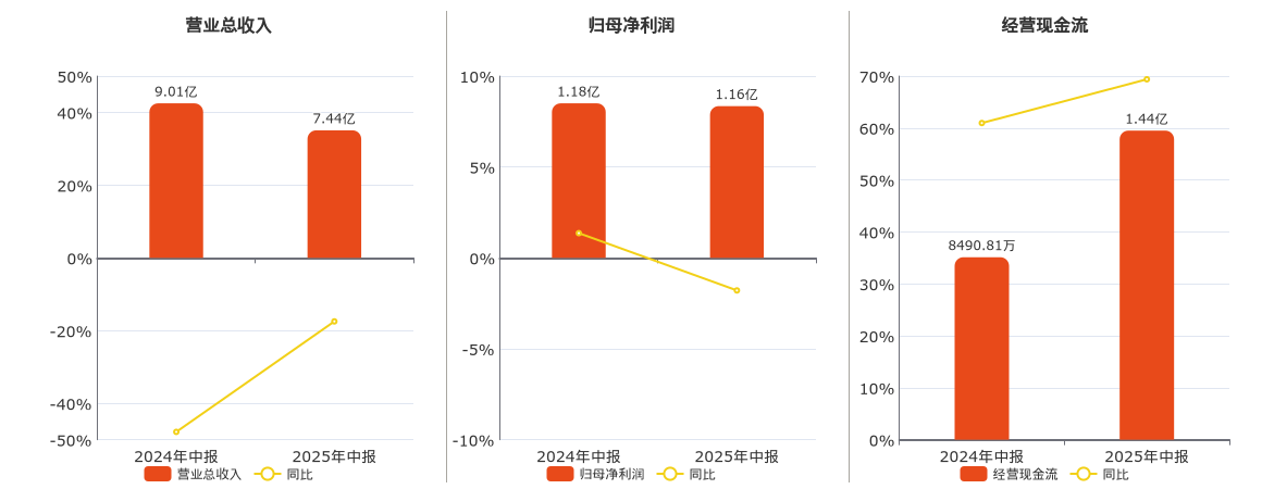 宁波富达(600724.SH)：2025年中报净利润为1.16亿元、同比较去年同期下降1.79%