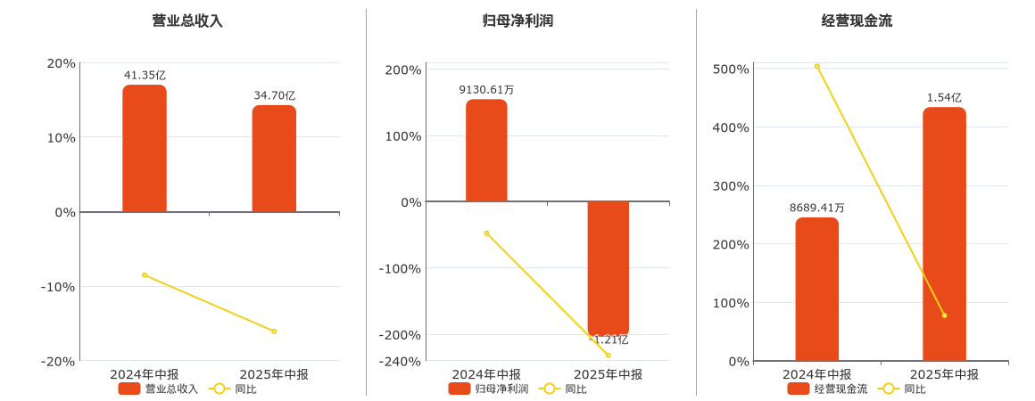 润达医疗(603108.SH)：2025年中报净利润为-1.21亿元，同比由盈转亏