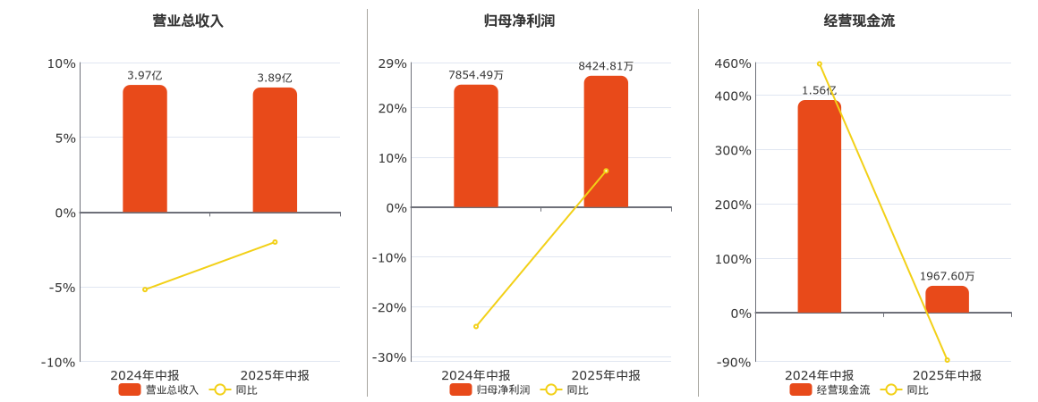 银河磁体(300127.SZ)：2025年中报净利润为8424.81万元