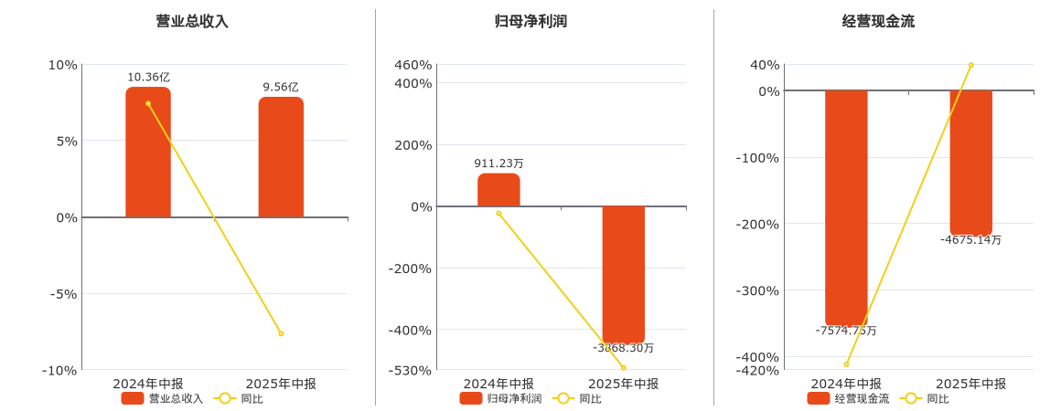 贵绳股份(600992.SH)：2025年中报净利润为-3868.30万元，同比由盈转亏