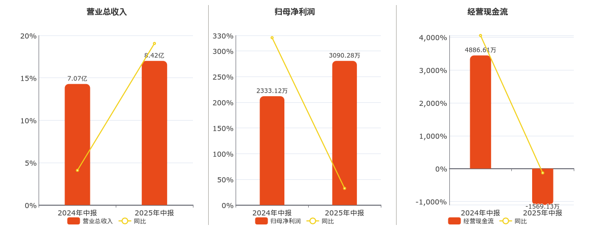 瑞丰光电(300241.SZ)：2025年中报净利润为3090.28万元