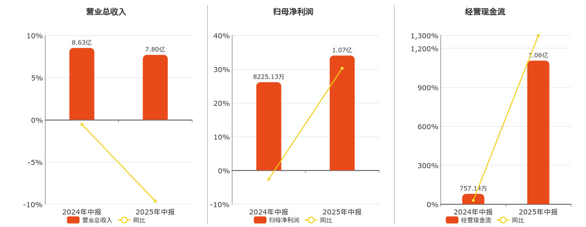 钱江生化(600796.SH)：2025年中报净利润为1.07亿元、同比较去年同期上涨30.24%