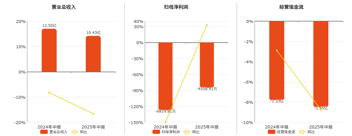南京熊猫(600775.SH)：2025年中报净利润为-4558.41万元，同比亏损缩小