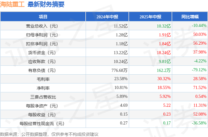 海陆重工（002255）2025年中报简析：净利润同比增长50.03%，盈利能力上升